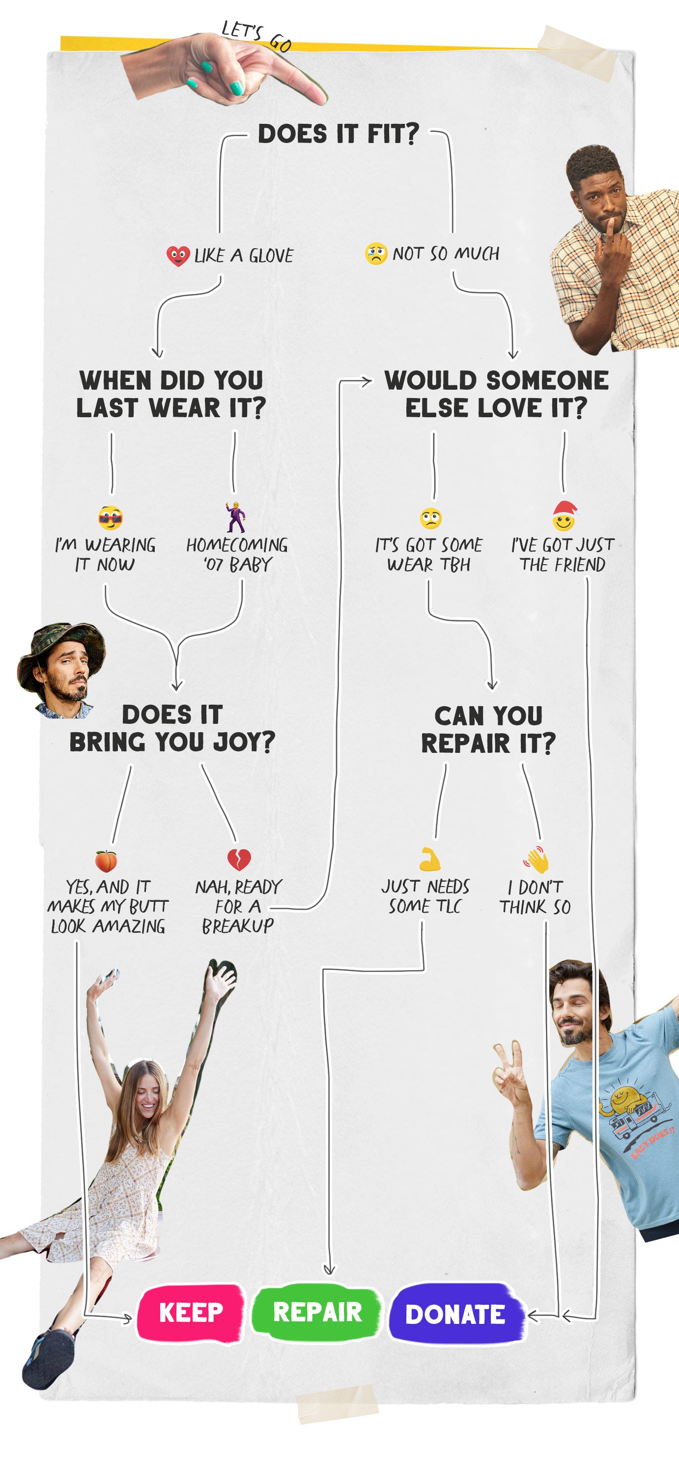 Flow chart showing questions you can ask yourself when you clean out your closet.